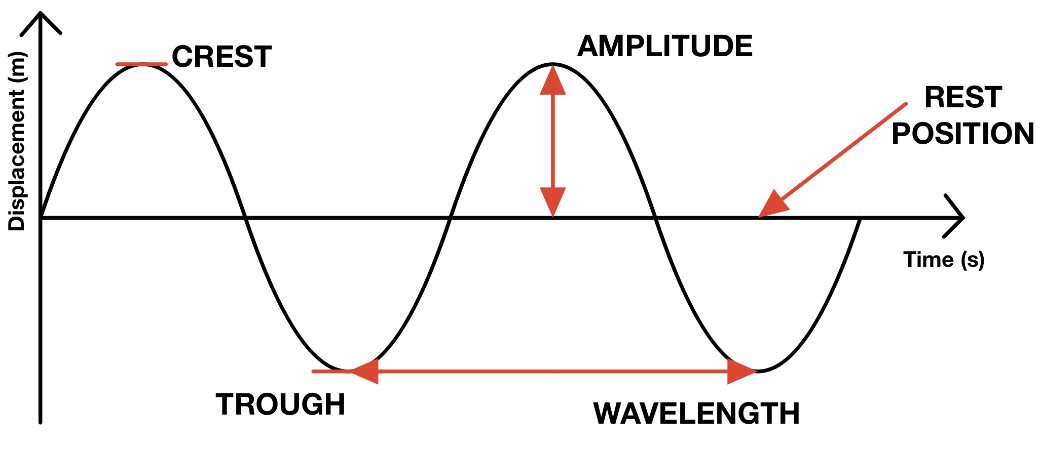 Wave Definitions - The Science And Maths Zone