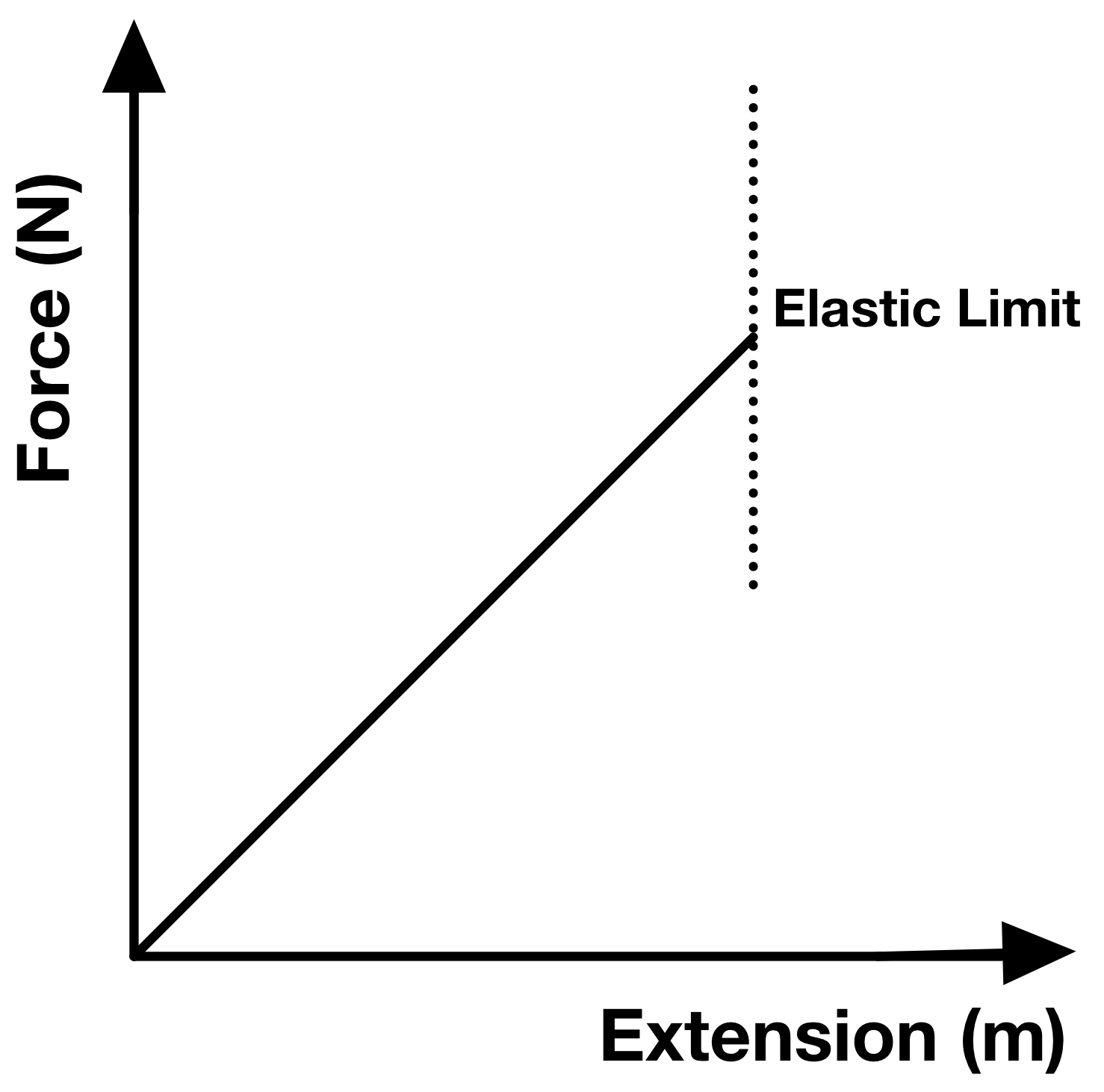 Hooke's Law - The Science And Maths Zone