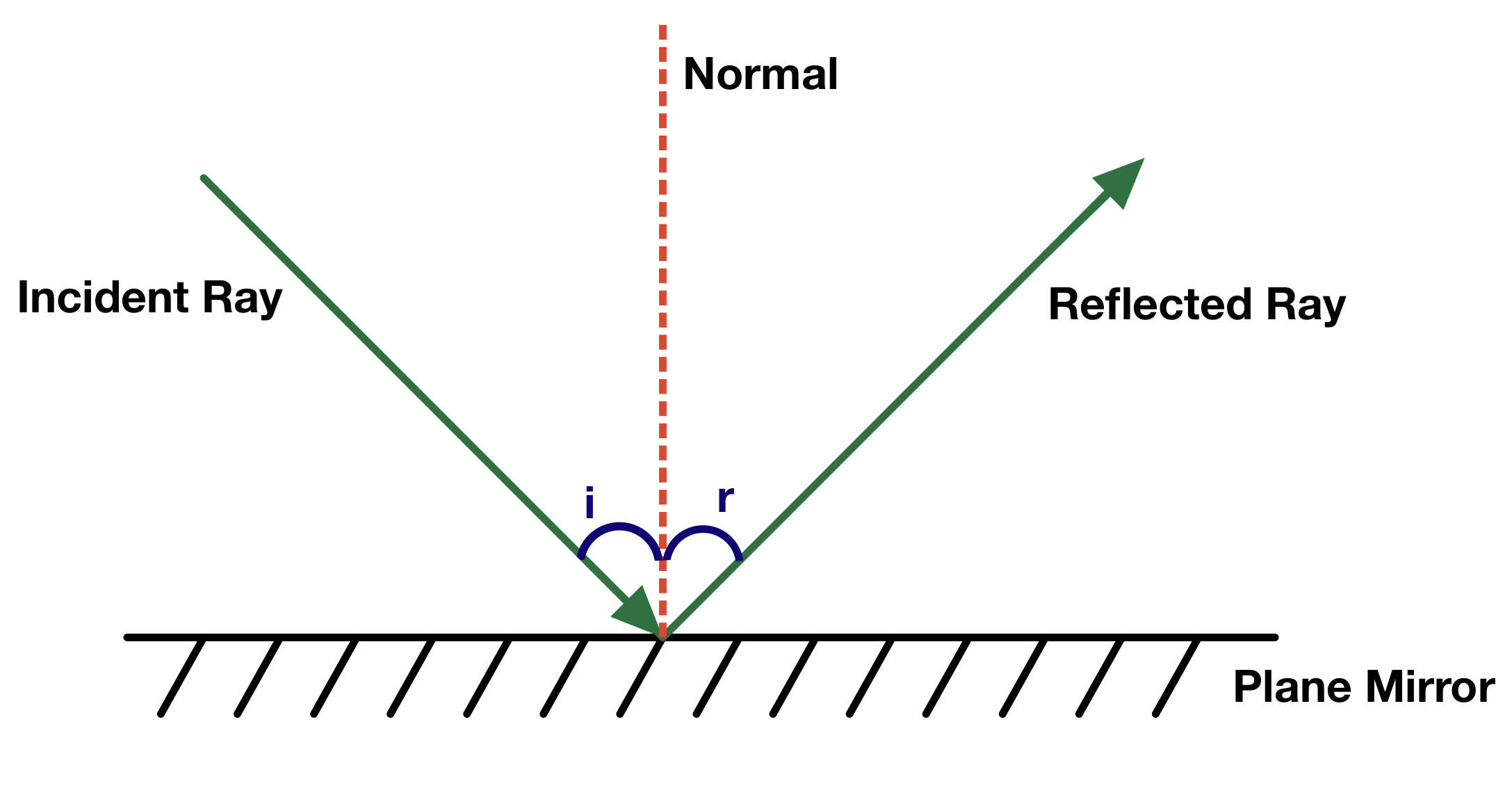 Reflection, Refraction And Diffraction - The Science And Maths Zone