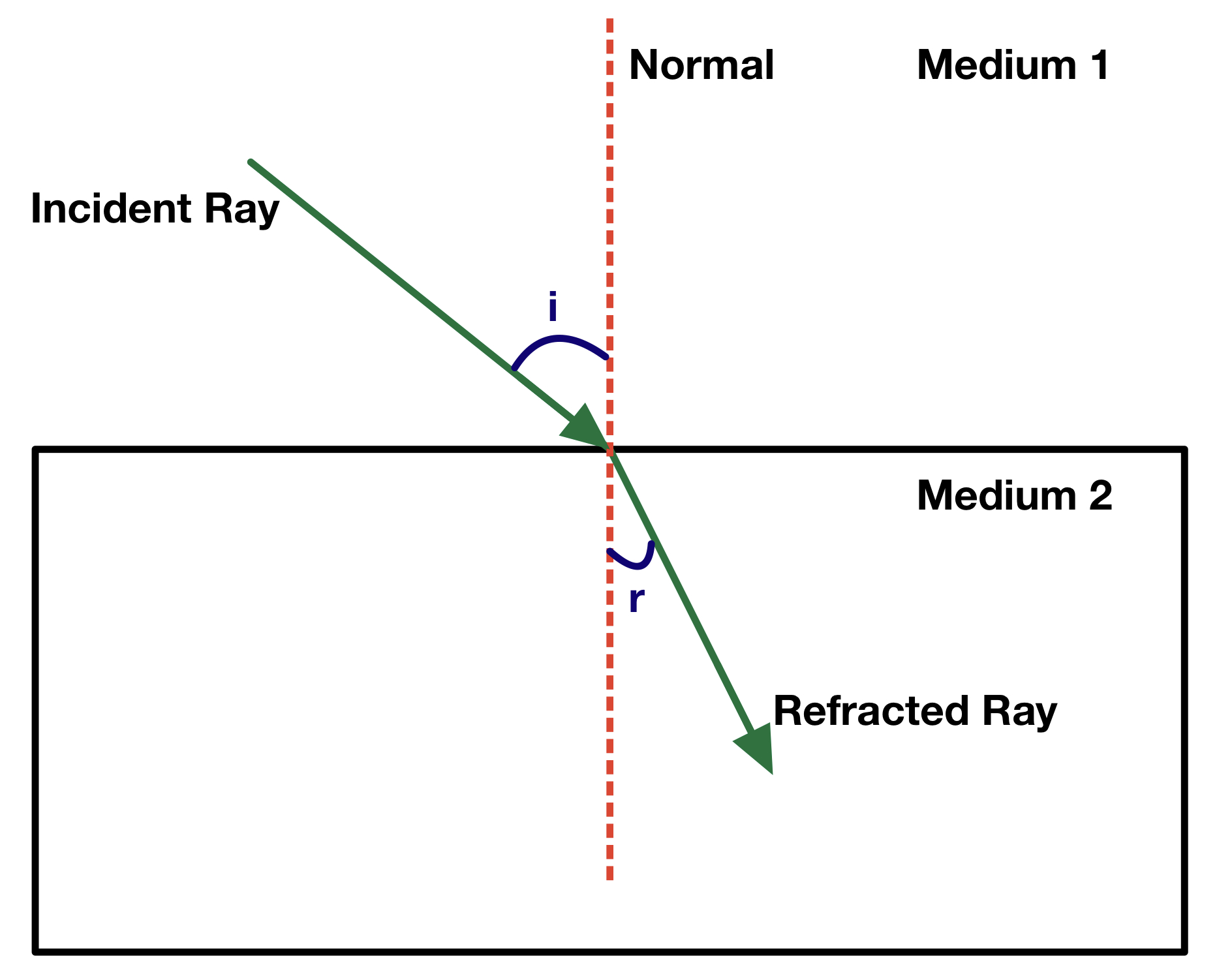 Reflection, Refraction And Diffraction - The Science And Maths Zone